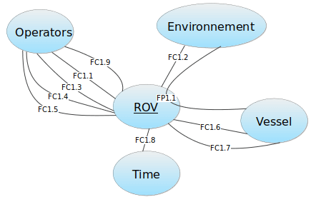 Diagramme pieuvre d'un cycle de vie de ROV, APTE, analyse fonctionnelle